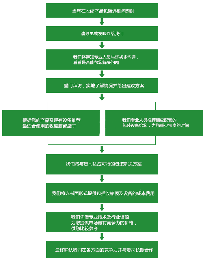 免費(fèi)的收縮包裝解決方案